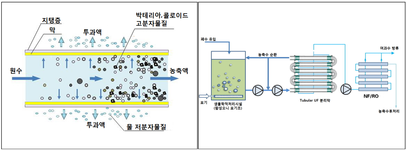 처리시설 흐름도 1