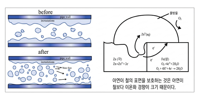 녹 방지 원리